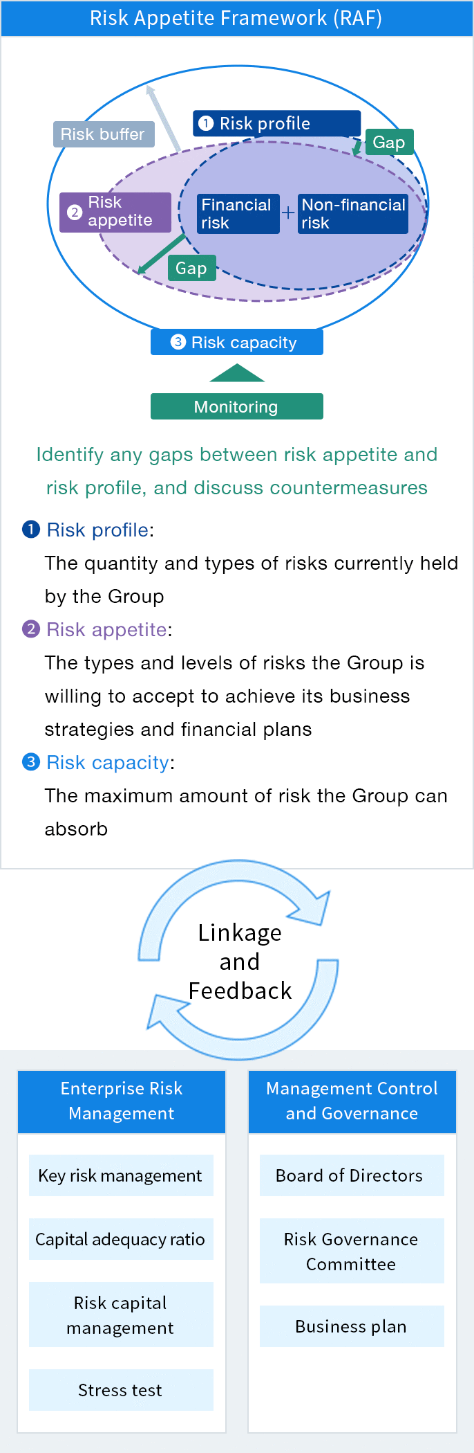 an image about Basic Structure of the Risk Appetite Framework