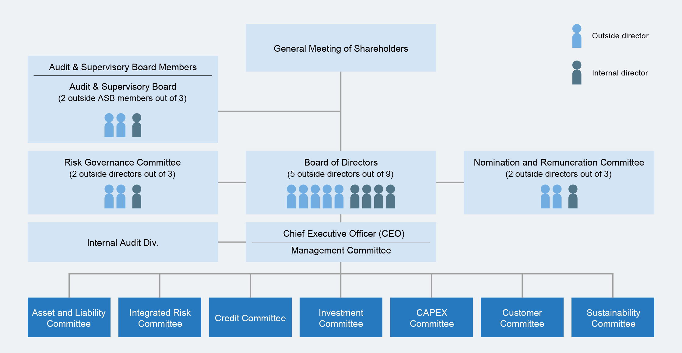 Aozora Bank’s Corporate Governance Structure