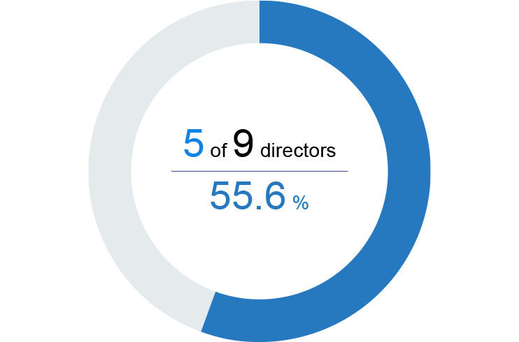 5 of 8 members 55.6%