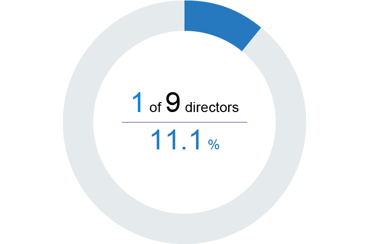 1 of 9 members 11.1%