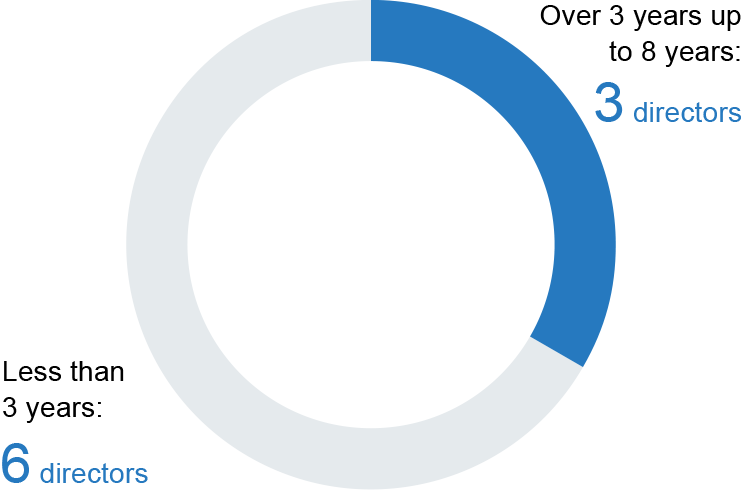 Over 3 years up to 8 years:3 directors. Less than 3 years:6 directors.
