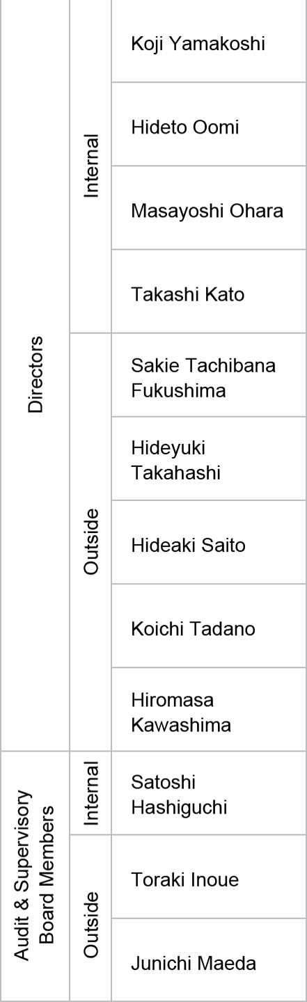 Skill and Expertise of Directors and Audit & Supervisory Board Members