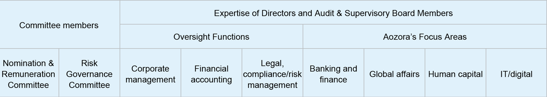 Skill and Expertise of Directors and Audit & Supervisory Board Members