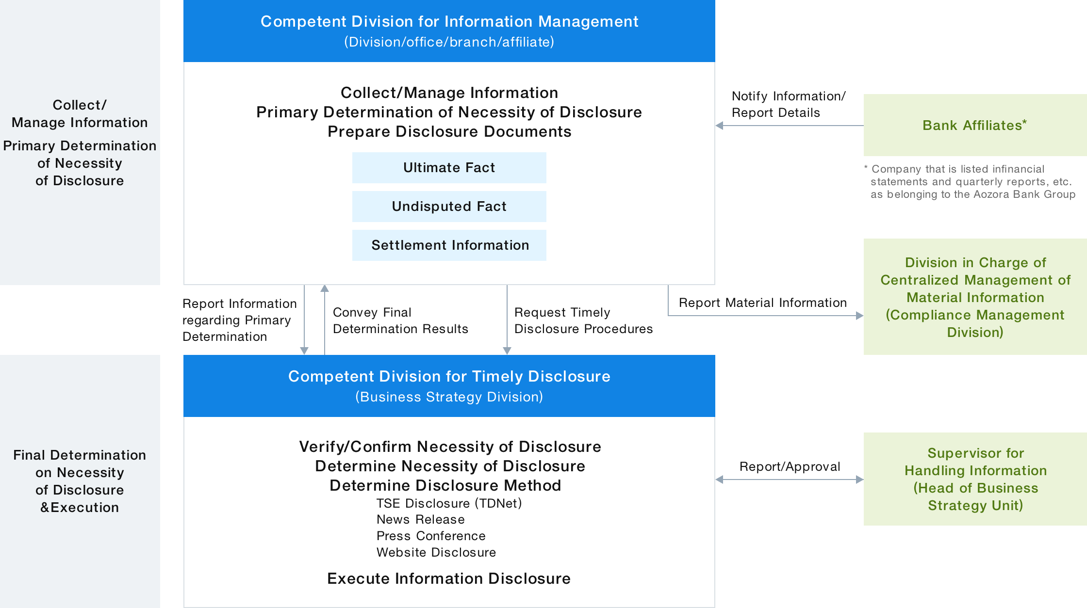 Image of Outline of Aozora Bank's Timely Disclosure Framework