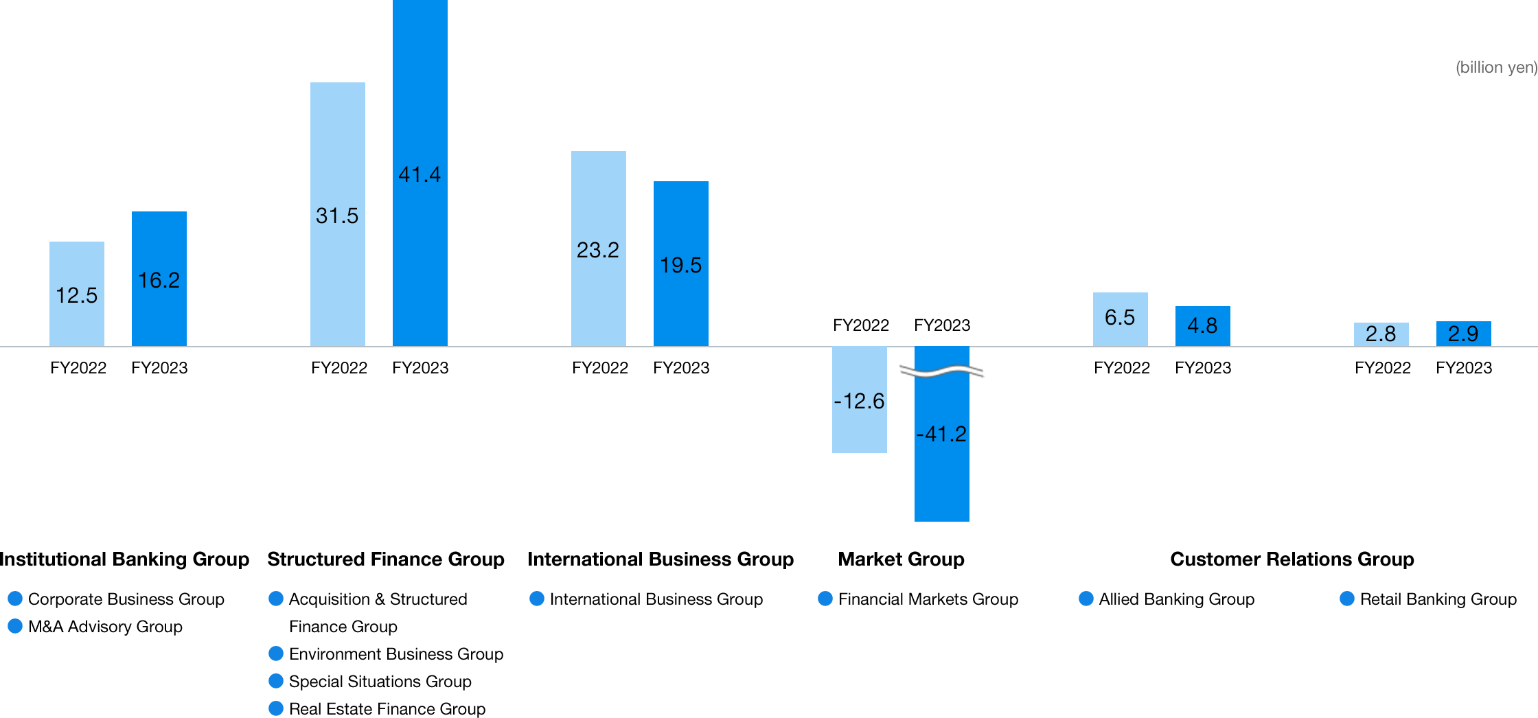 Results by business segment