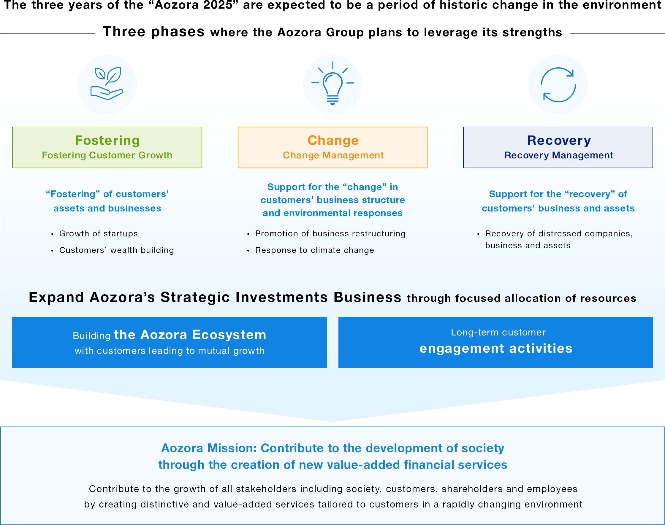 Goals under the new Mid-term Plan “Aozora 2025”