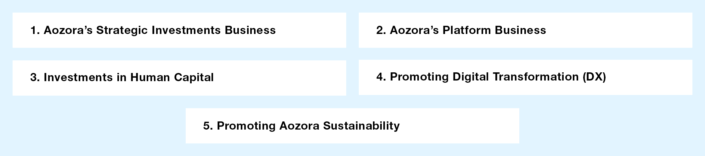 Outline of the new Mid-term Plan “Aozora 2025”