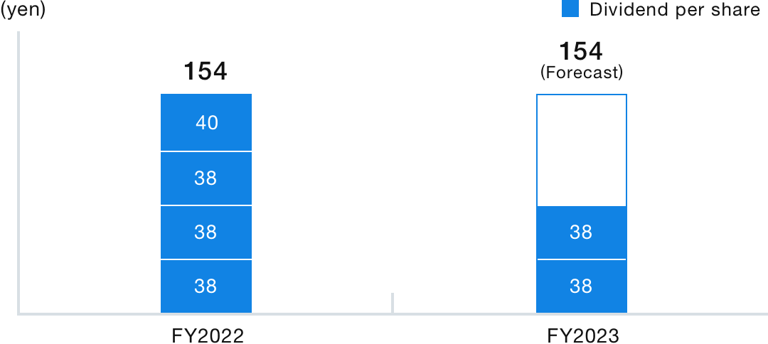 Dividends per common stock and dividend payout ratio