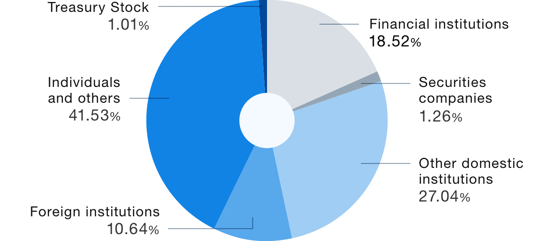 Breakdown by type of shareholder