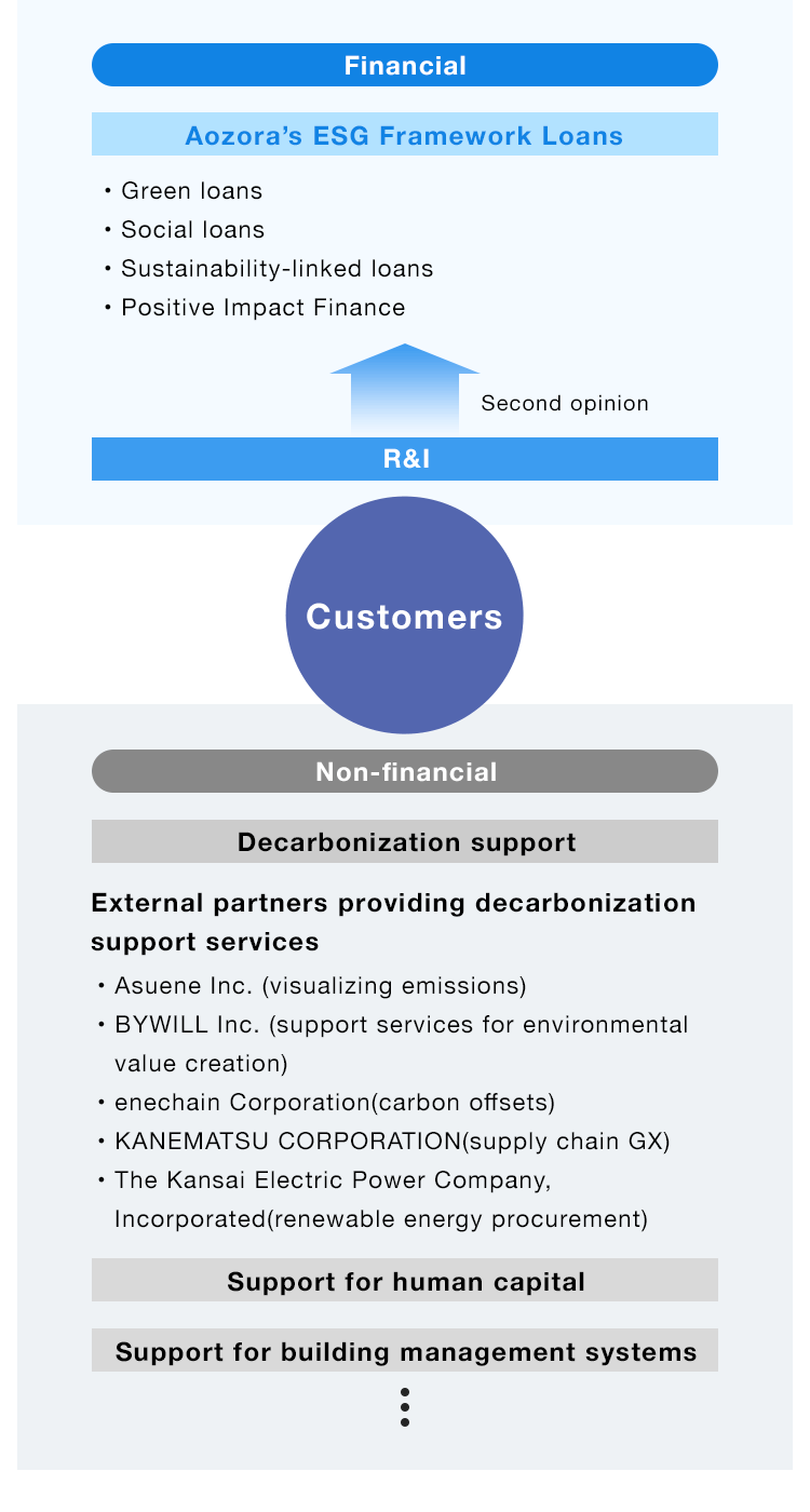 Overview of Aozora’s ESG Support Framework