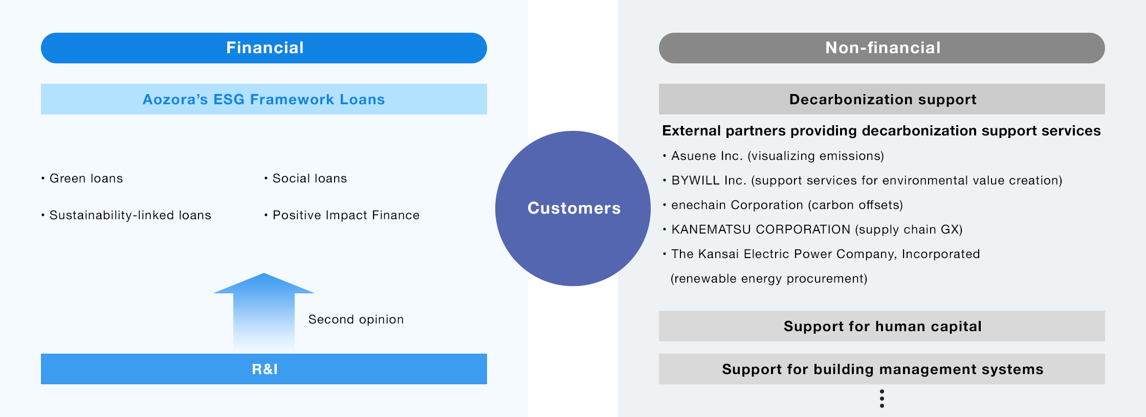 Overview of Aozora’s ESG Support Framework
