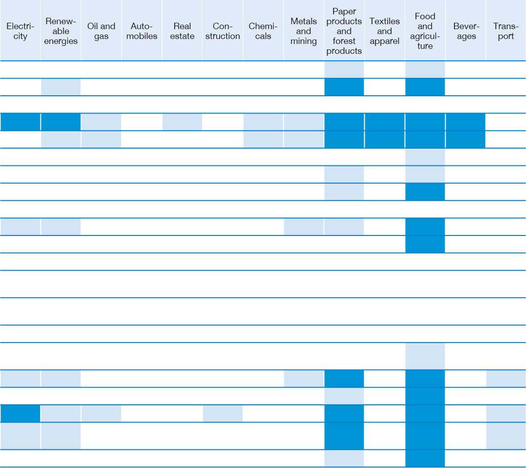 Aozora’s Structure for Implementing Environment/Society-focused Investments and Loans