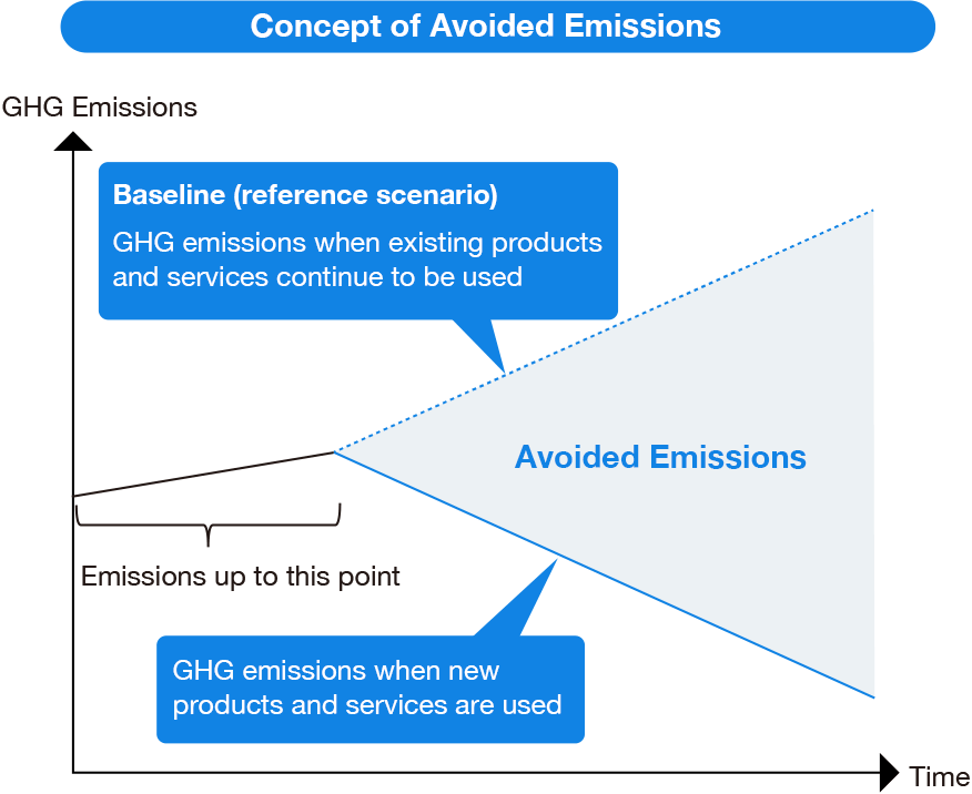 電力セクター（プロジェクト・ファイナンス）におけるGHG排出原単位、削減貢献量に関する画像