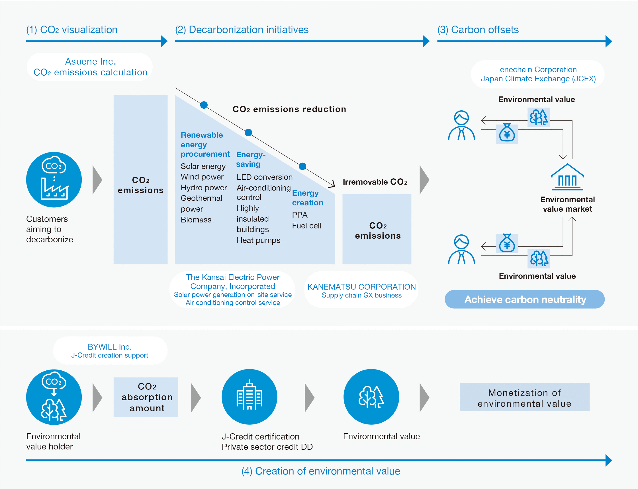an image about Customers’ Decarbonization Support System in Aozora’s ESG Support Framework