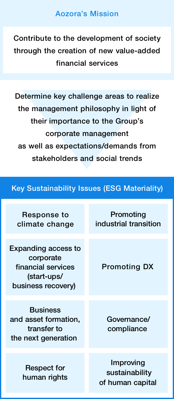 Key Sustainability Issues (ESG Materiality)