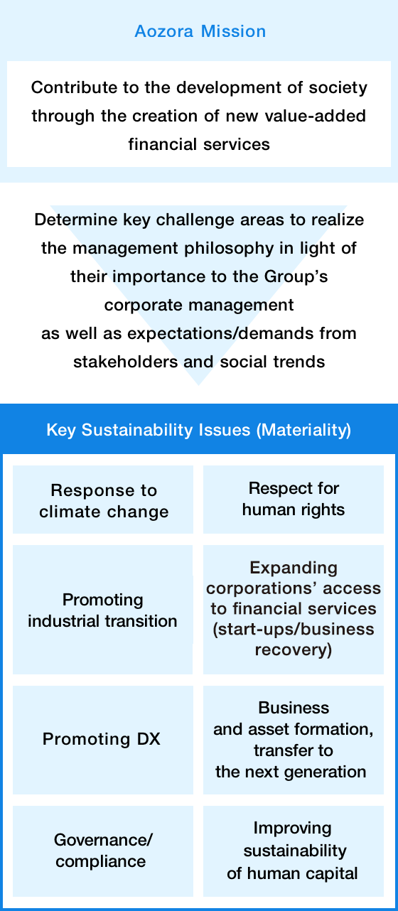 Key Sustainability Issues (Materiality)