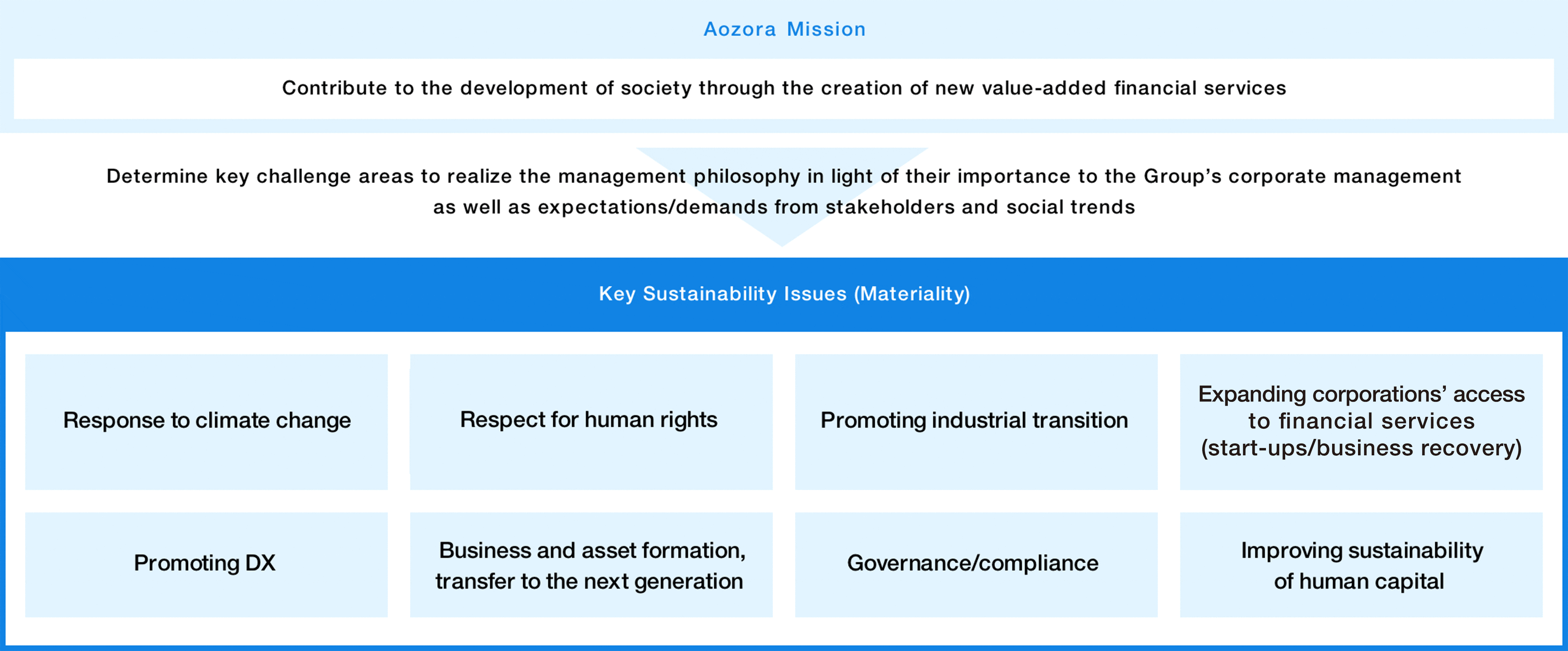 Key Sustainability Issues (Materiality)