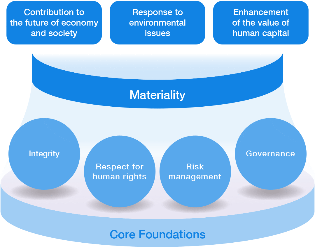 Key Sustainability Issues