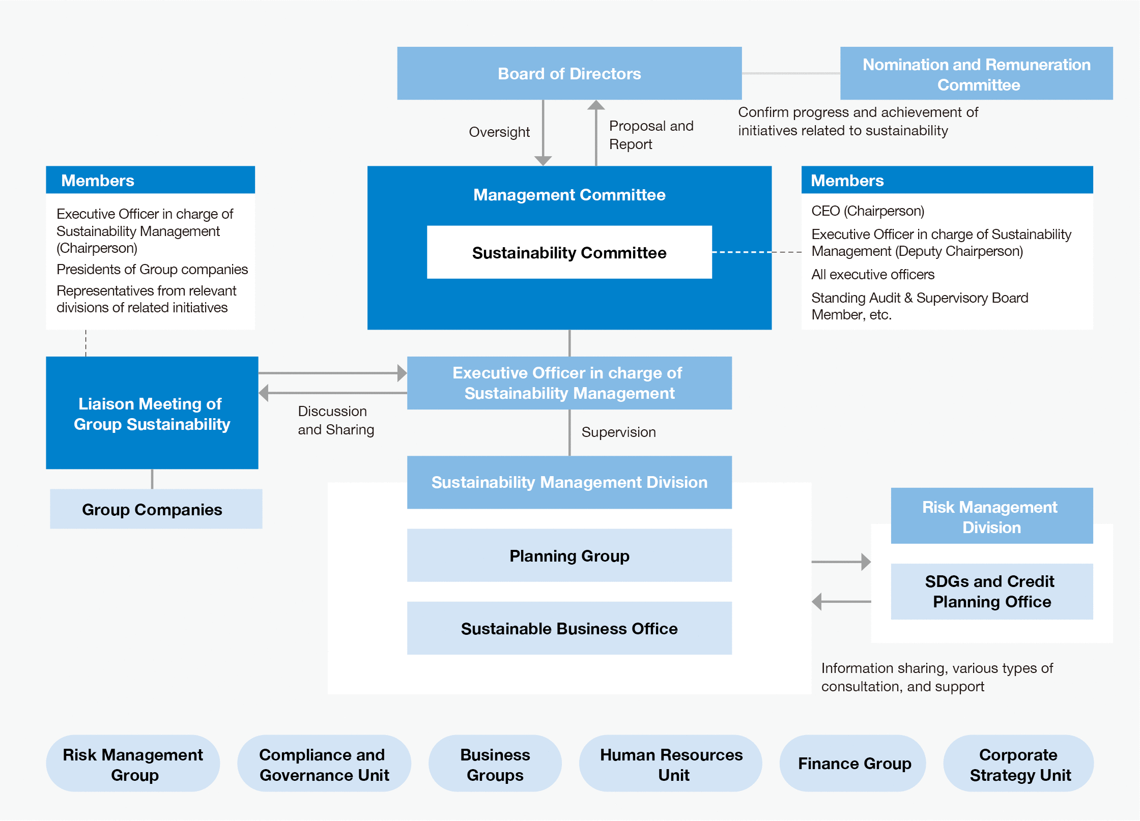 Sustainability Promotion System