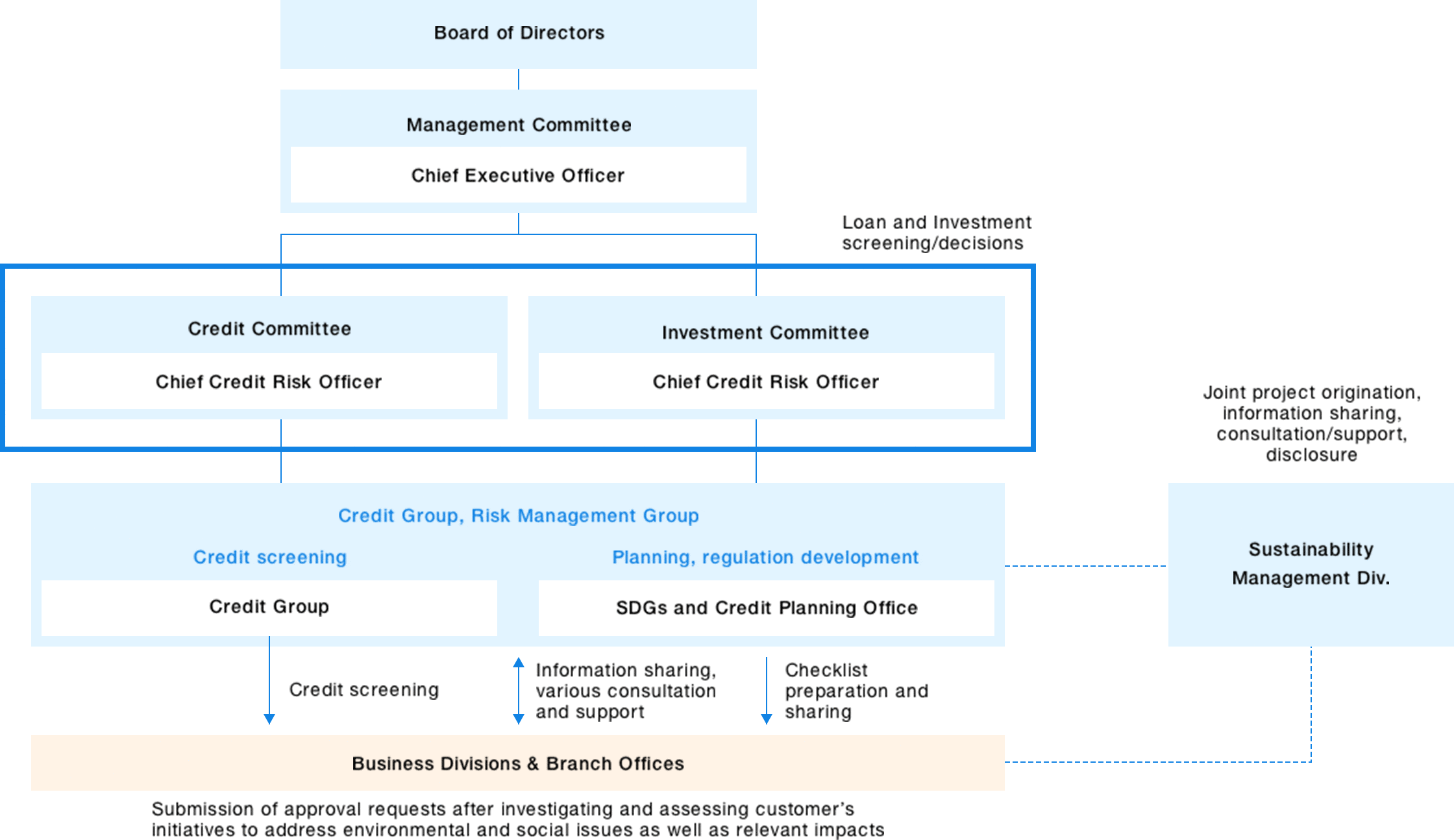 Aozora’s Structure for Implementing Environment/Society-focused Investments and Loans