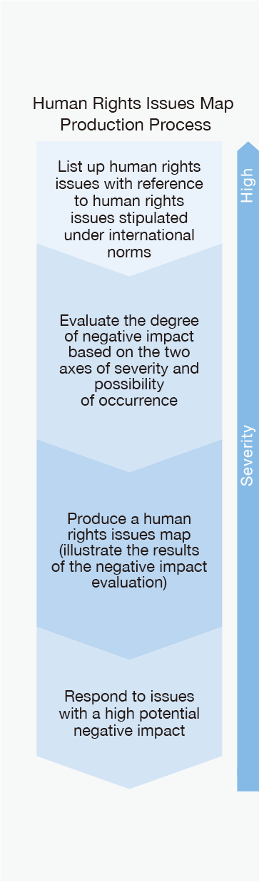 Identification and Evaluation of Human Rights Issues with a High Negative Impact