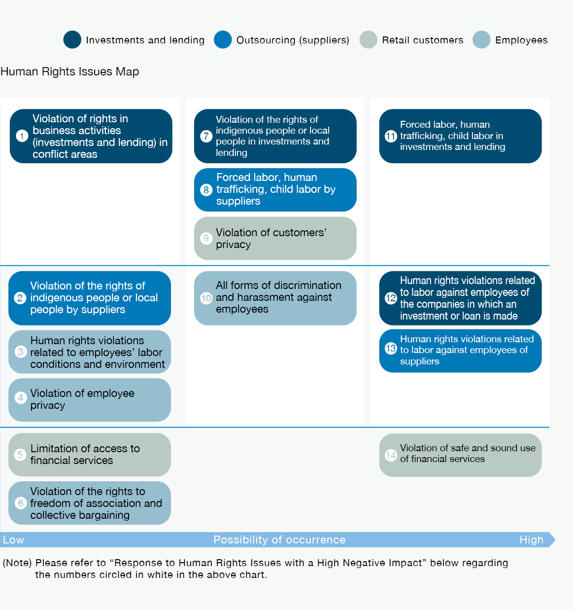 Identification and Evaluation of Human Rights Issues with a High Negative Impact