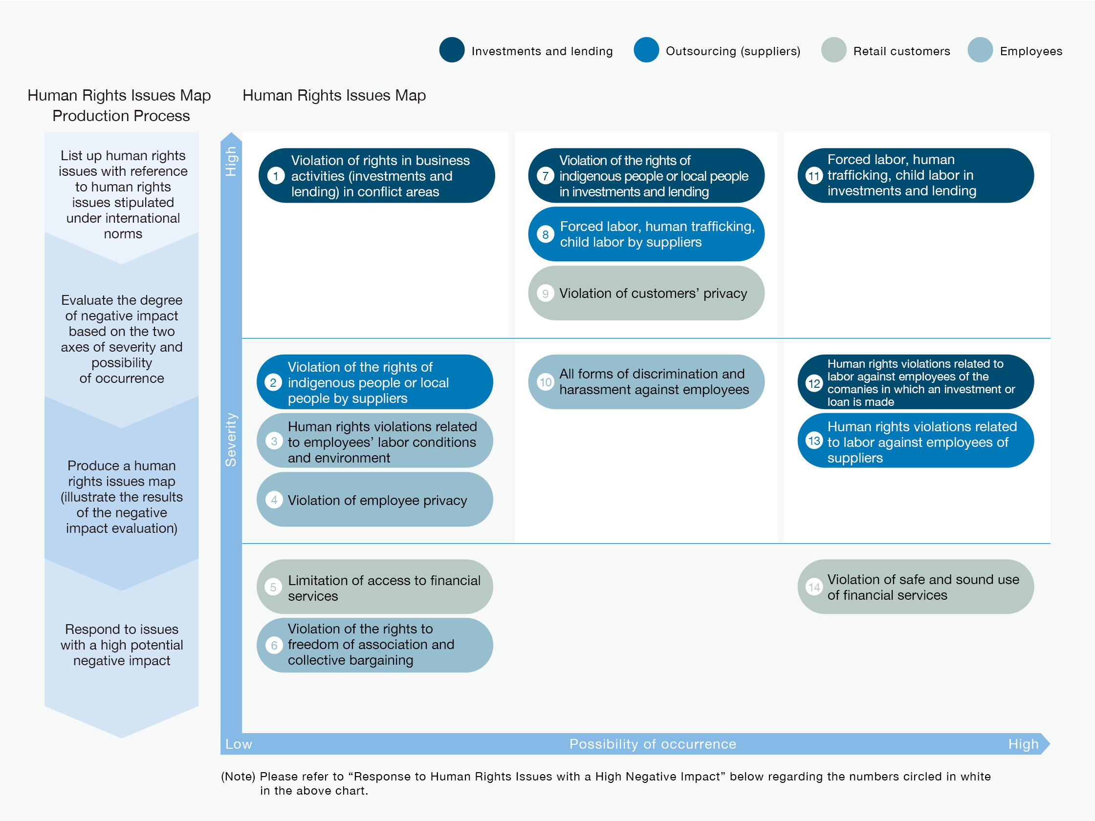 Identification and Evaluation of Human Rights Issues with a High Negative Impact