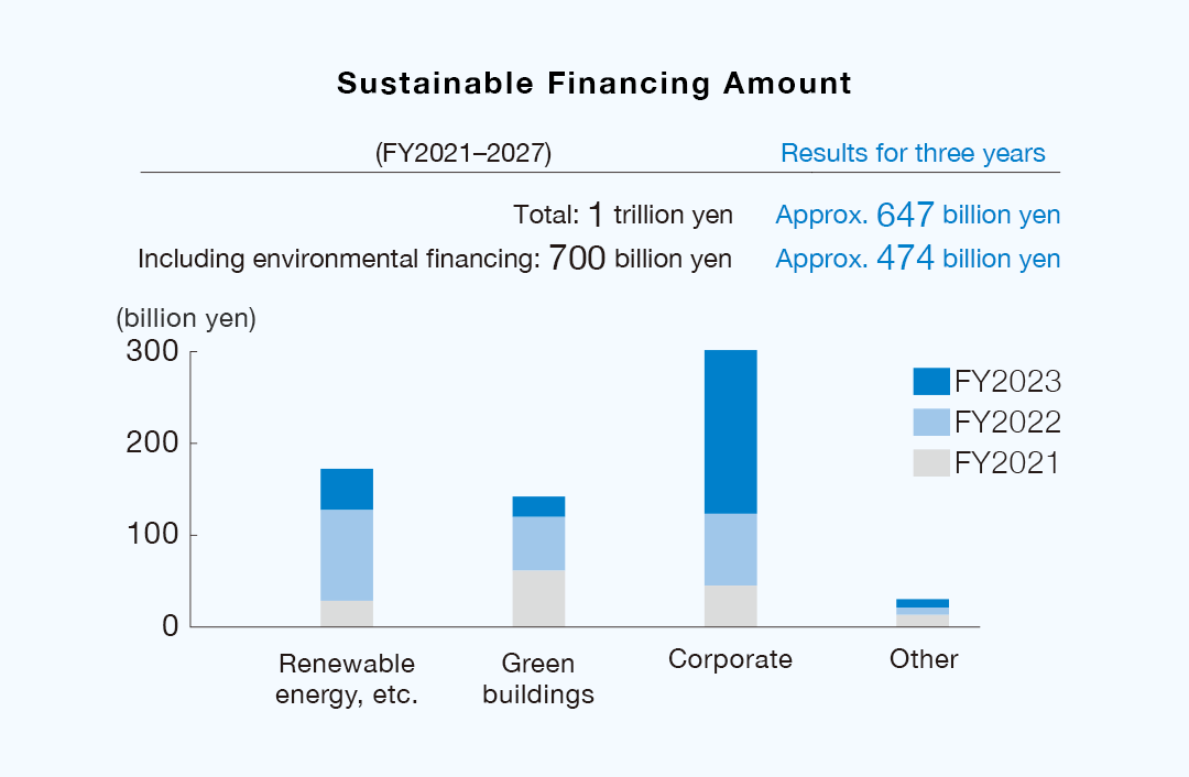 Promoting Sustainable Finance