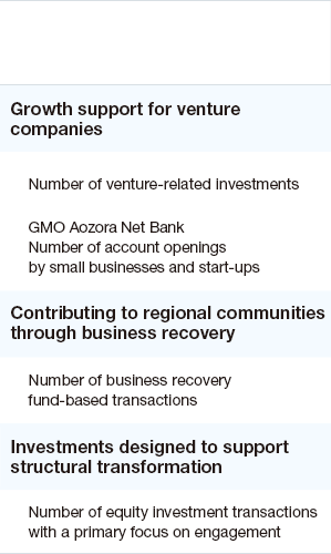 Promoting Aozora’s Strategic Investments Business