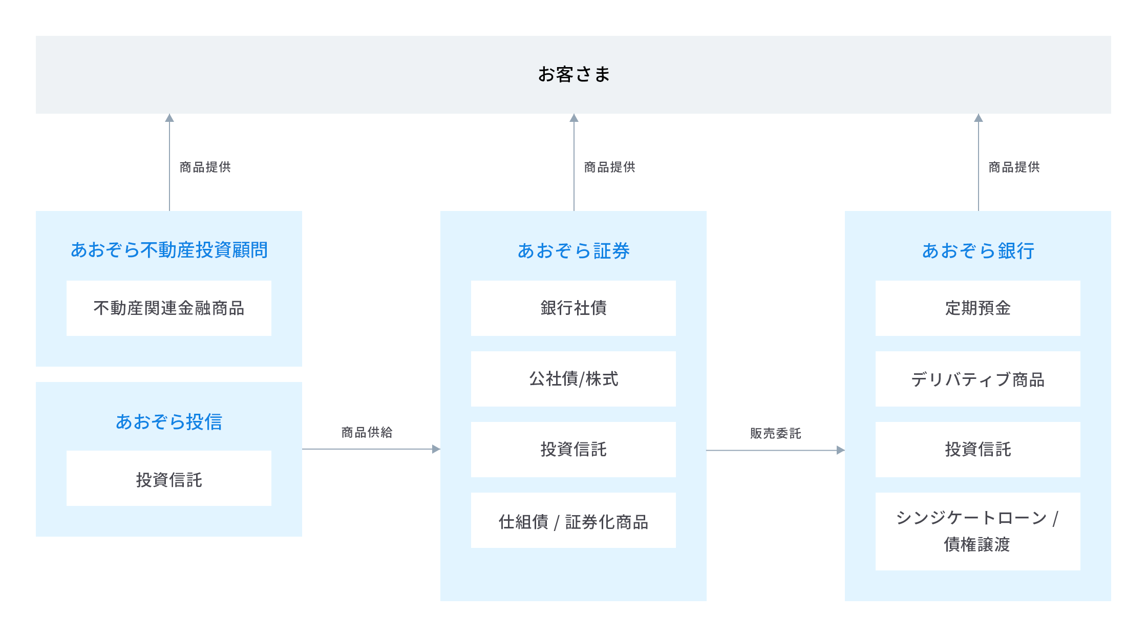 資金運用商品についての画像