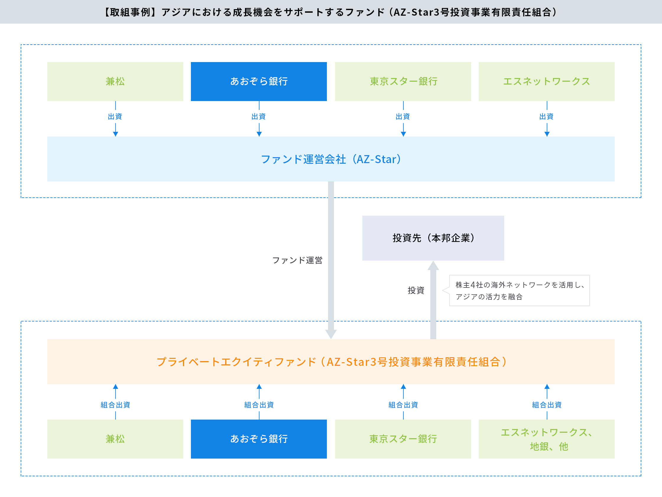 プライベートエクイティ事業についての画像