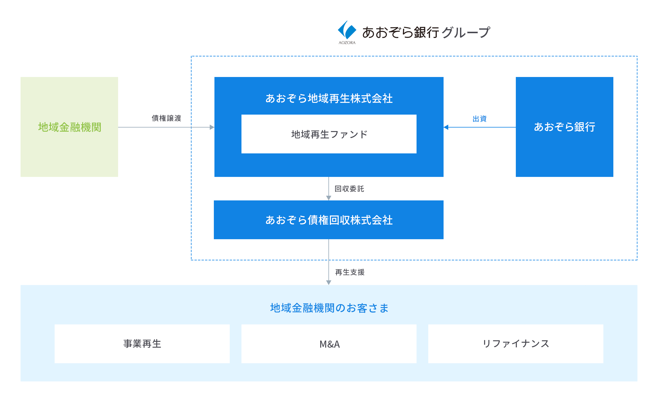 事業再生ファンドについての画像