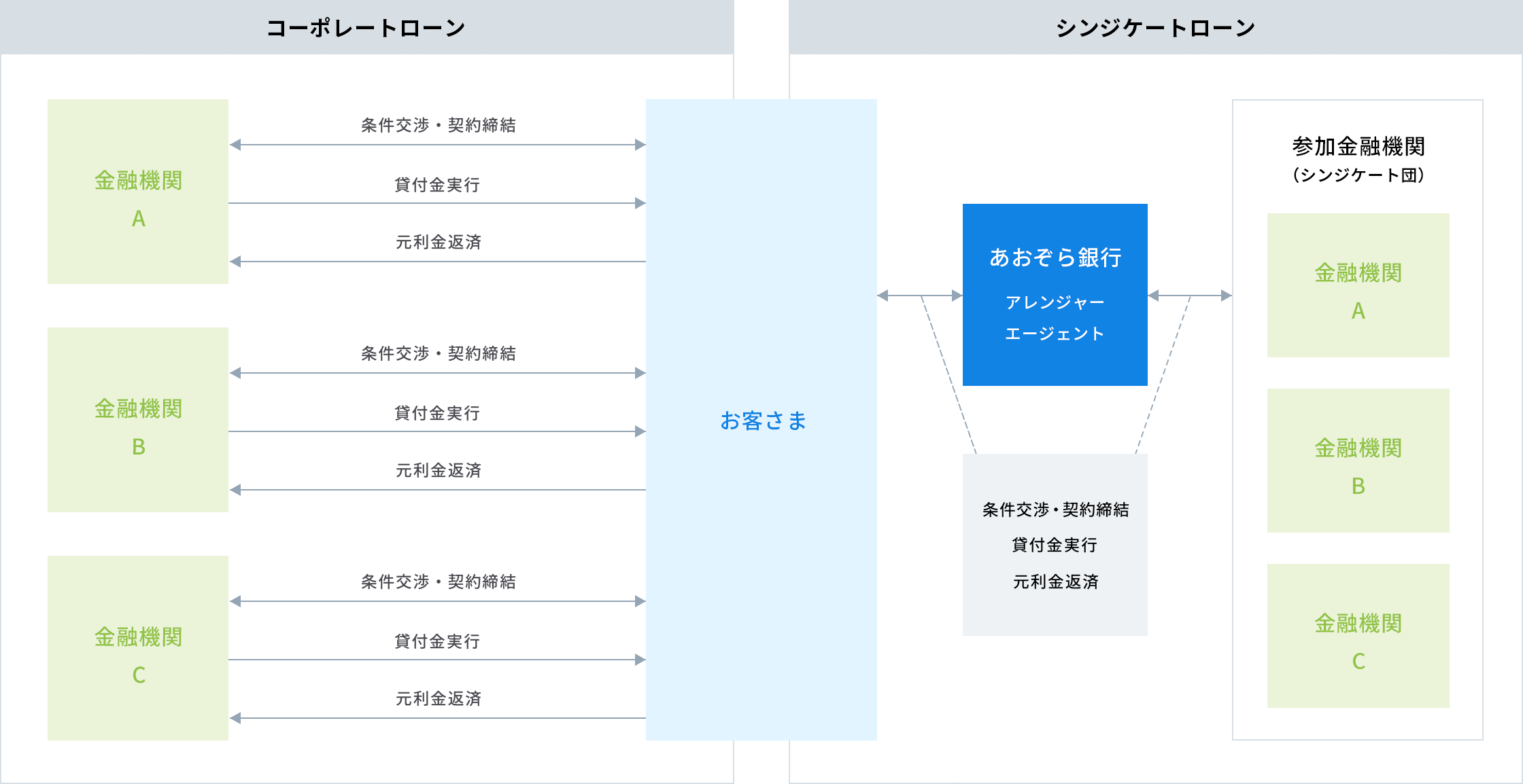 コーポレートローンとシンジゲートローンの比較についての画像