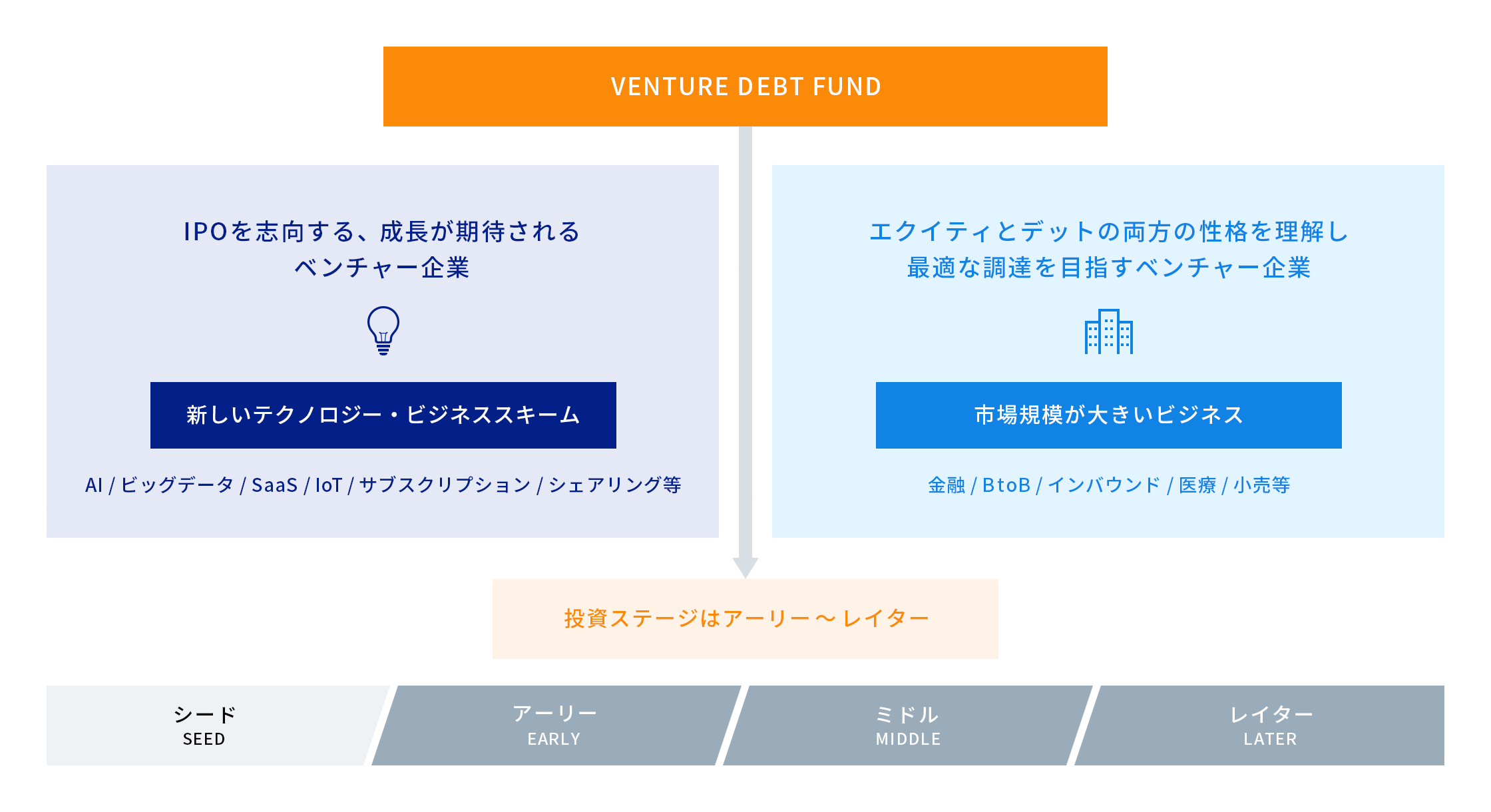 ベンチャー企業向けデットファイナンスについての画像