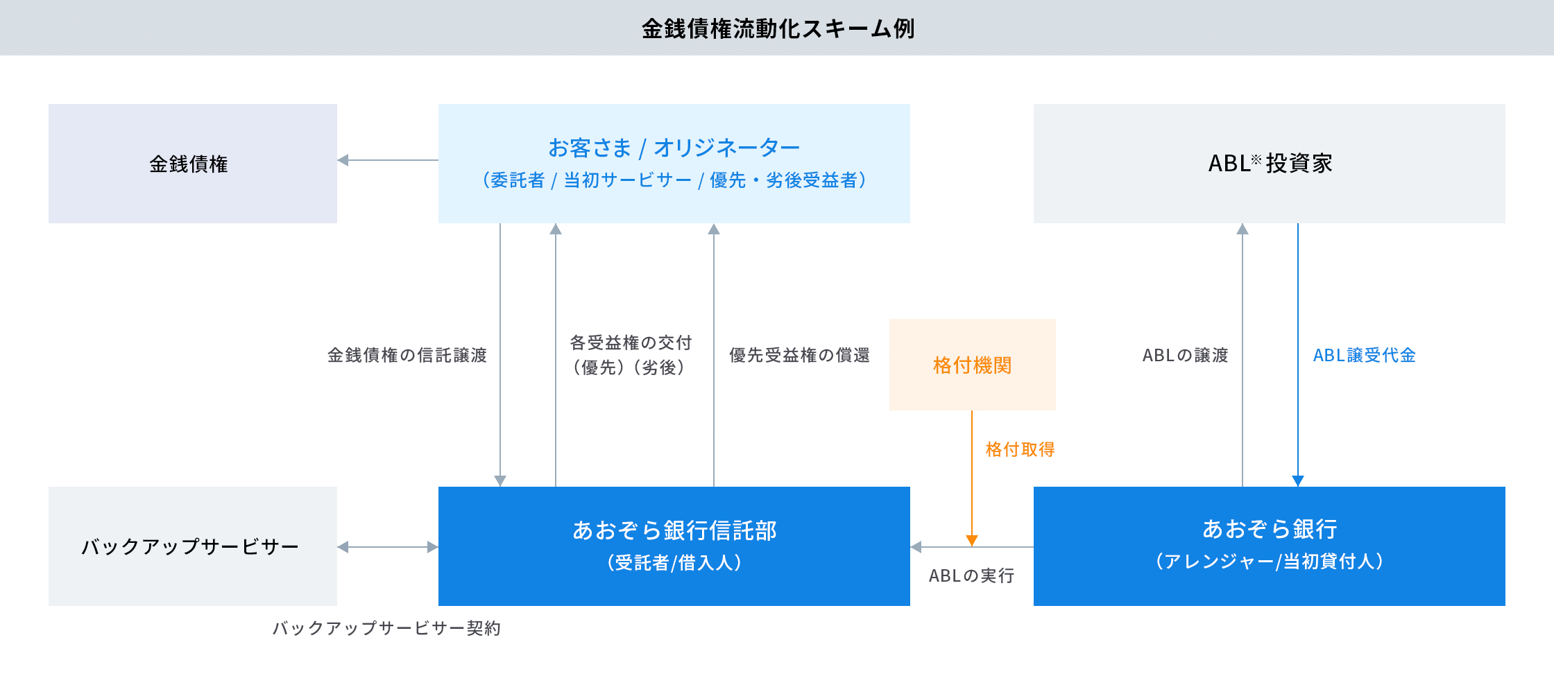 資産流動化についての画像