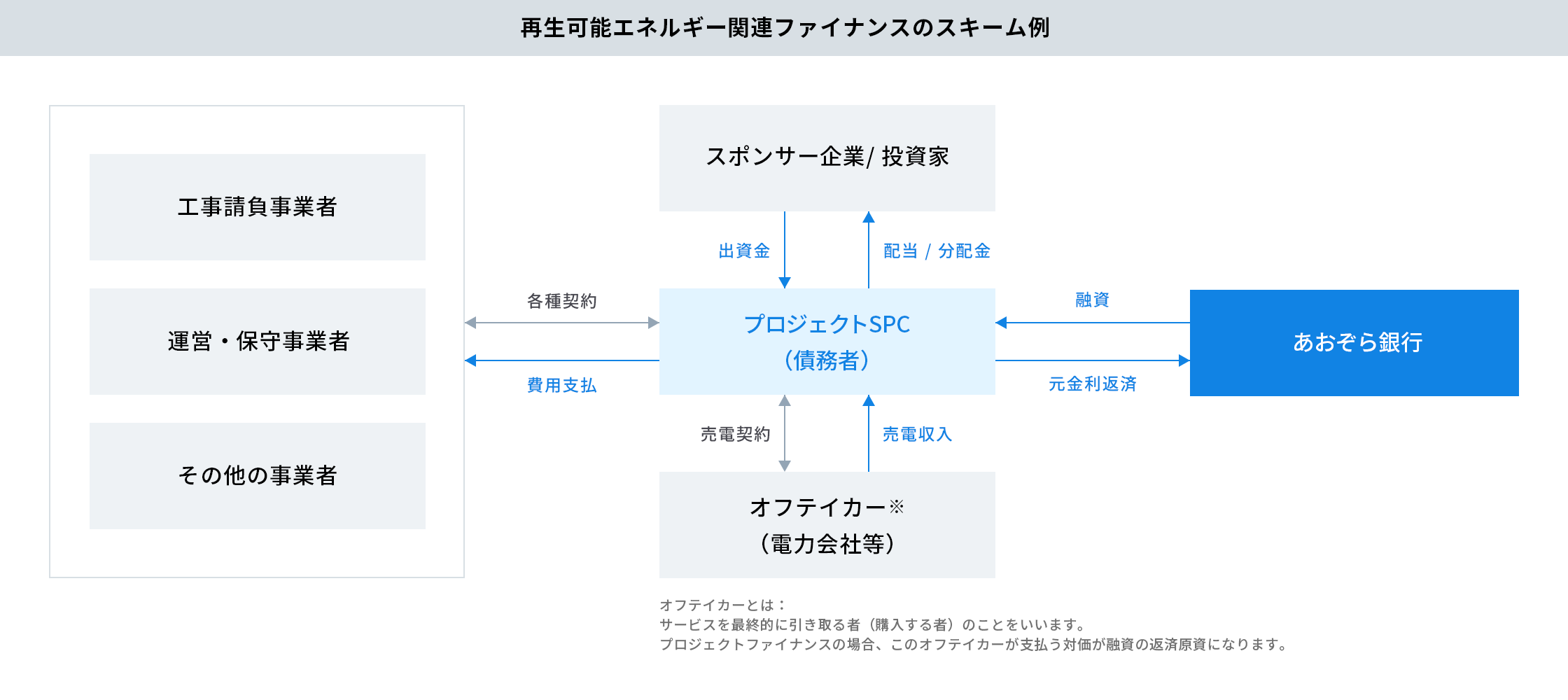 プロジェクトファイナンスについての画像