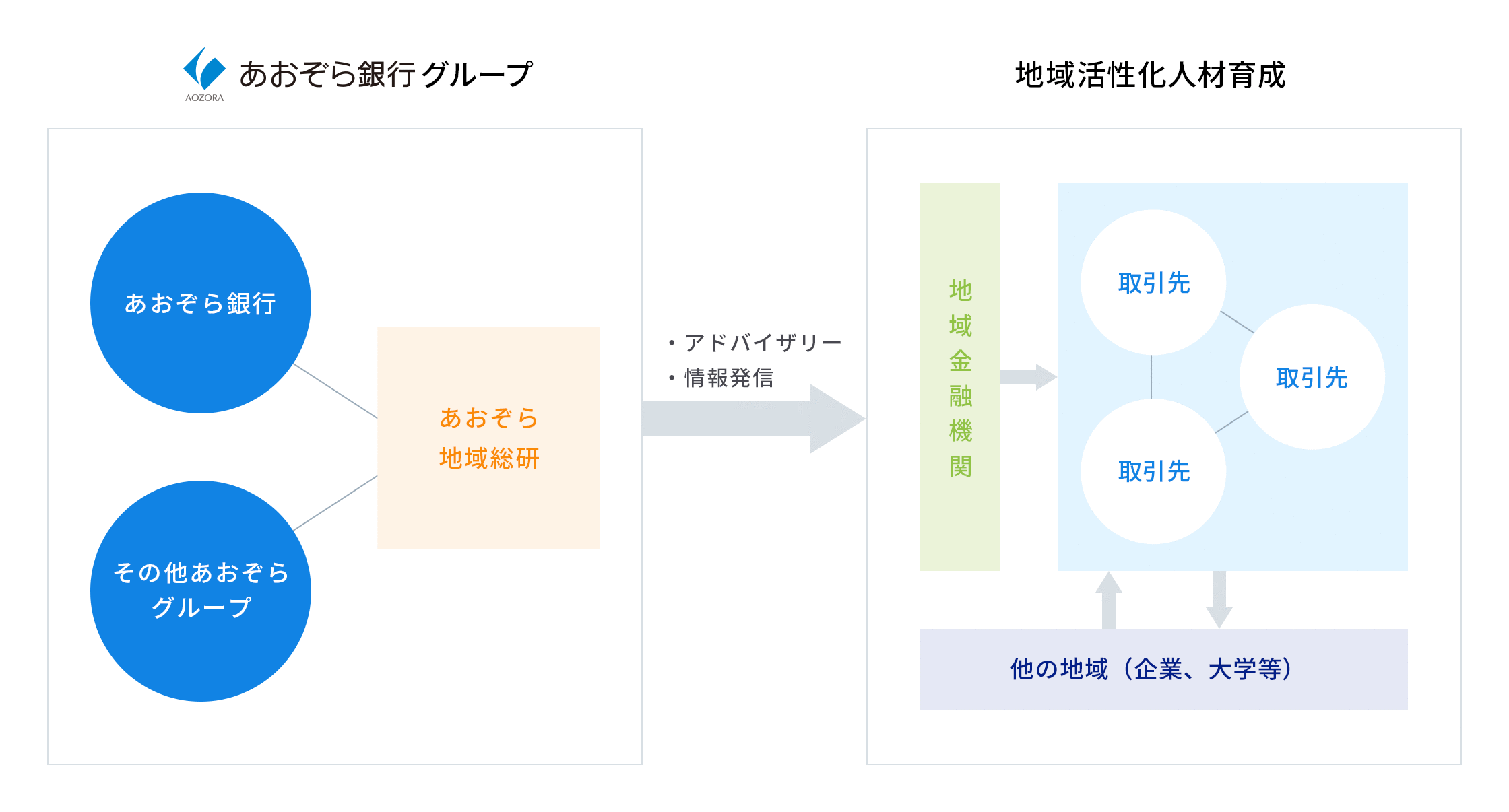 地域金融機関との連携に関する画像