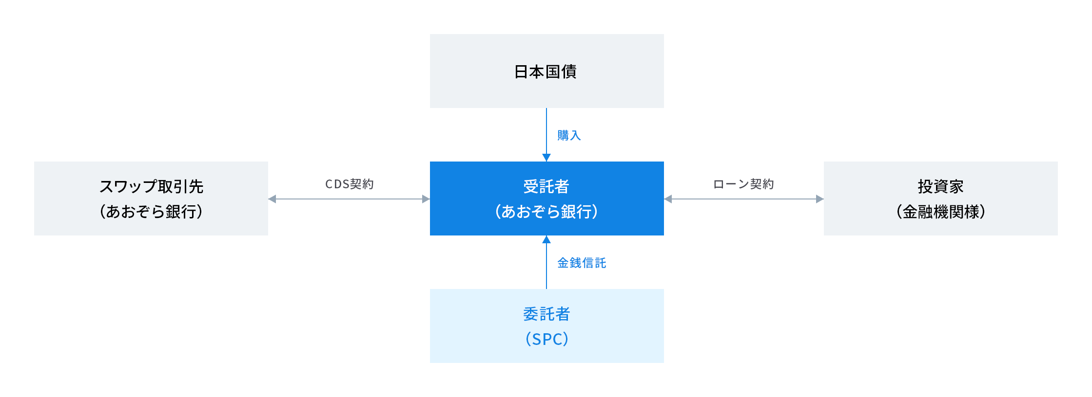 信託型クレジットリンクローンに関する画像