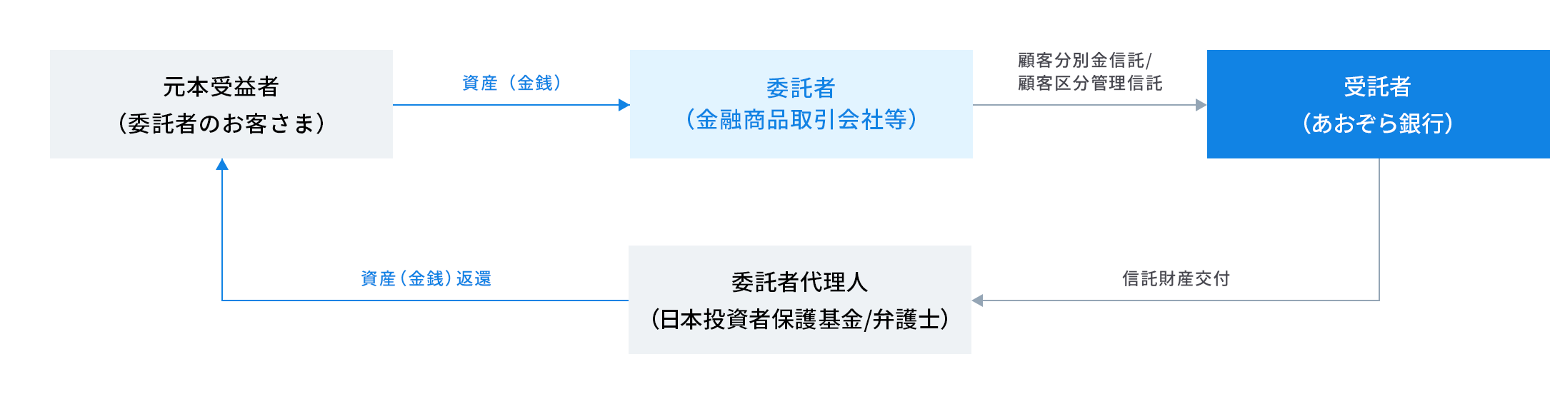 顧客分別金信託/顧客区分管理信託スキームに関する画像