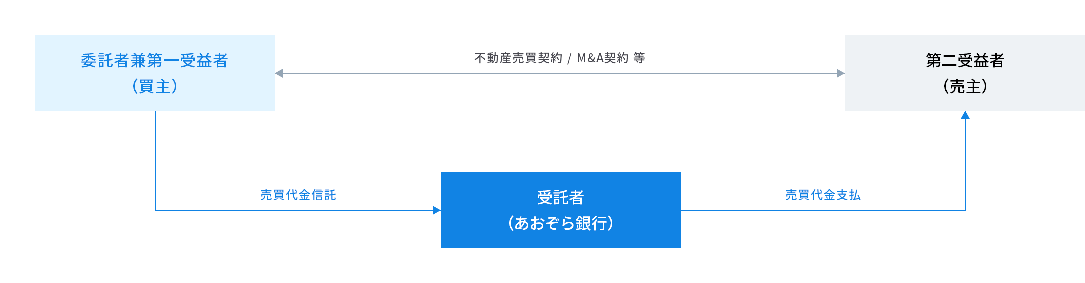 エスクロー信託スキームに関する画像