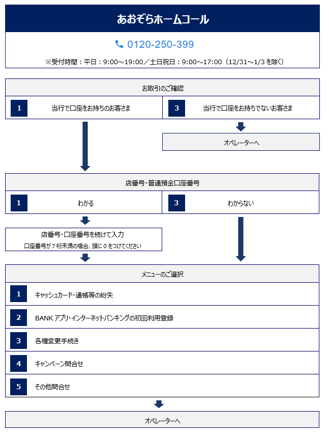 あおぞらホームコールの電話番号は、0120-250-399です。受付時間は、平日が9時から19時、土日祝日が9時から17時です。
音声案内に従って、口座をお持ちの方は１を、口座をお持ちでない方は３を押してください。
口座の確認で１を押した方には、店番号および口座番号の確認を行います。店番号および普通預金口座番号が分かる方は１を、わからない方は３を押してください。店番号および口座番号の確認で１を押した方は、続けて店番号および口座番号の入力をお願いします。メニューの選択で、キャッシュカードおよび通帳の紛失の方は１を、BANKアプリ・インターネットバンキングの初回利用登録は２を各種変更手続きは３をキャンペーン問い合わせは４をその他問い合わせは５を押してください。
