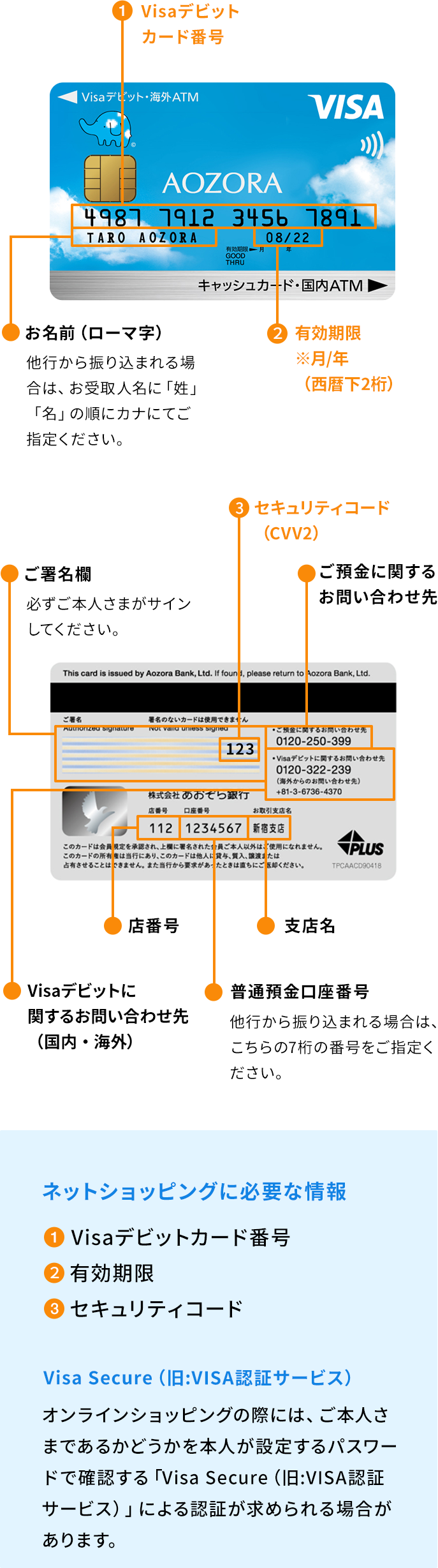 カード券面に記載されている各種情報についての画像