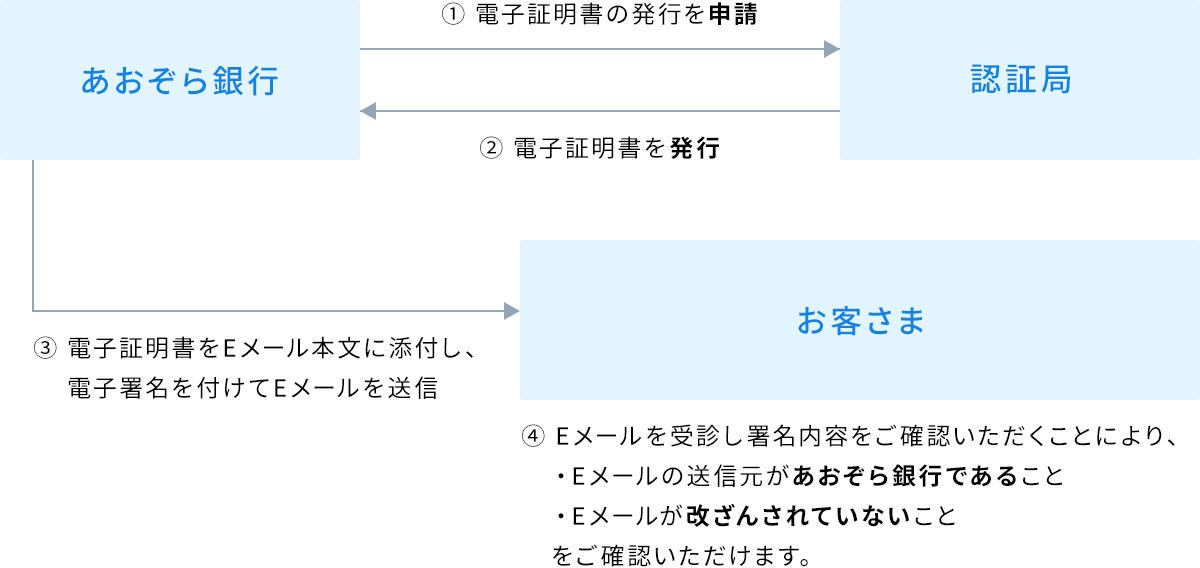 電子署名付きEメールの仕組みに関する画像