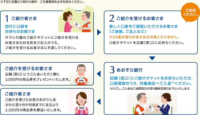 ※下記に記載のご紹介の条件・ご注意事項を必ずお読みください。 1.ご紹介者さま。当行に口座をお持ちのお客さま チラシ付属のご紹介チケットにご紹介を受けるお客さまのお名前をご記入のうえ、ご紹介を受けるお客さまに手渡してください。 2.ご紹介を受けるお客さま。新しく口座をご開設いただけるお客さま（ご家族、ご友人など）※20歳未満のお客さまは対象となりません。ご紹介チケットを店舗（窓口）にお持ちください。 3.あおぞら銀行。店舗（窓口）にご紹介チケットをお持ちいただき、口座開設のうえ、対象商品へご入金※ください。※ただし、ご入金は口座開設日の翌月最終営業日までといたします。4-1.ご紹介を受けるお客さま。店舗（窓口）にてご入金いただく際に3,000円の商品券をプレゼントいたします。 4-2.ご紹介者さま。ご紹介を受けたお客さまがご入金された翌々月中旬頃までに支店より3,000円の商品券を郵送いたします。