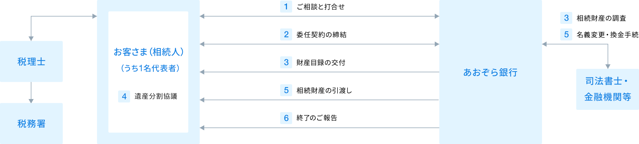 遺産整理の流れに関する画像