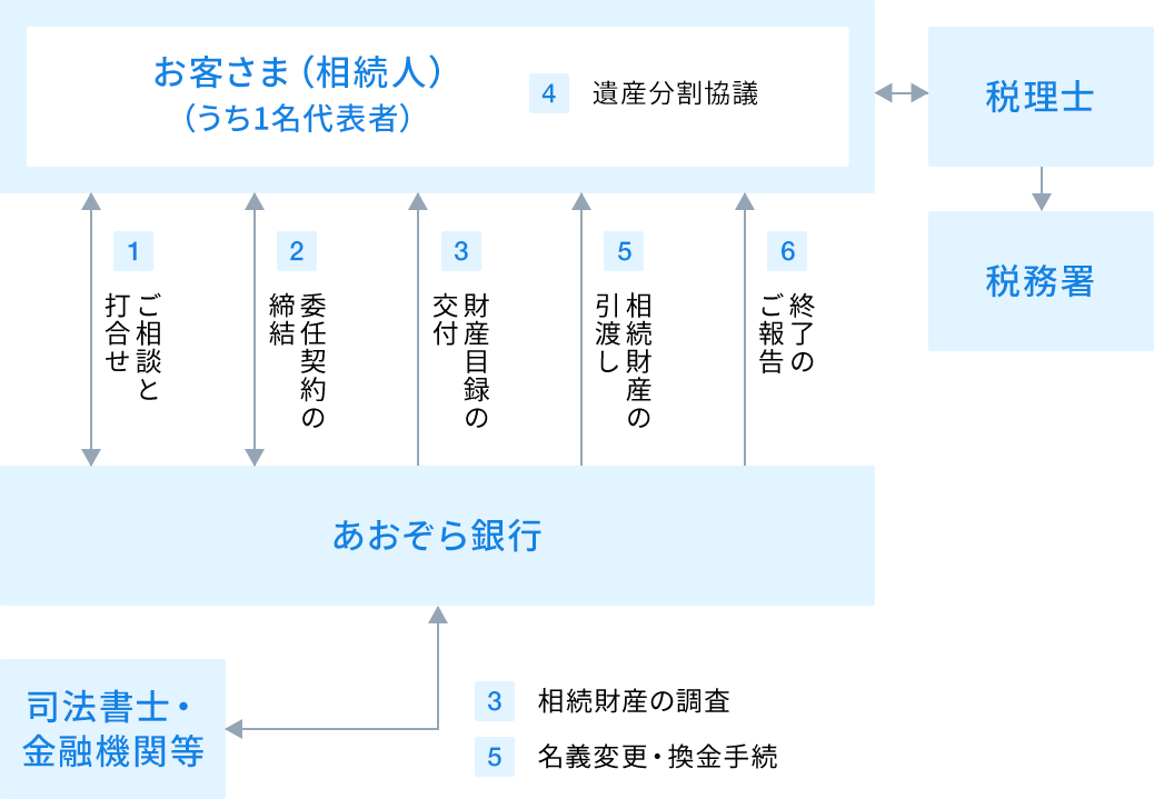 遺産整理の流れに関する画像
