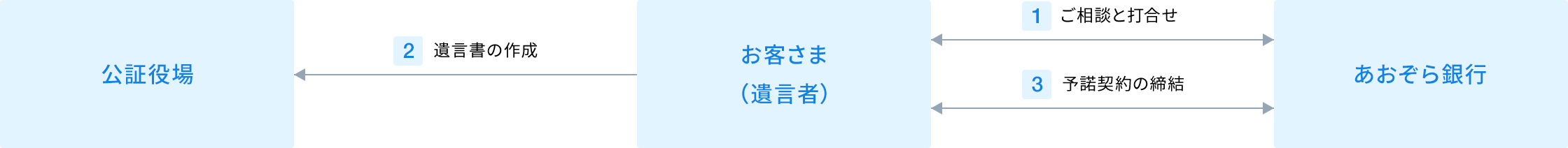 遺言書作成のお手伝いに関する画像