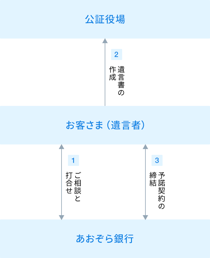 遺言書作成のお手伝いに関する画像