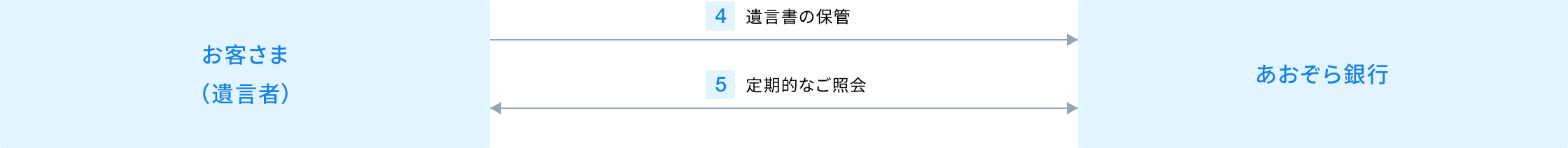 遺言書の保管に関する画像