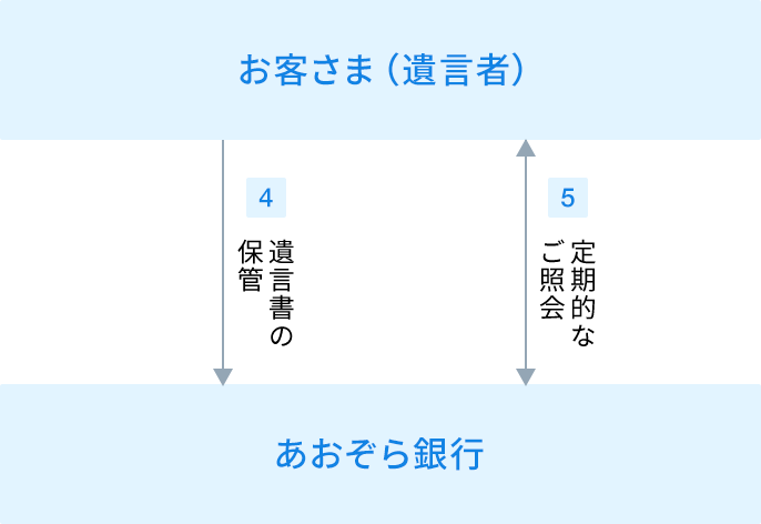 遺言書の保管に関する画像